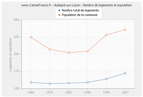 Aubigné-sur-Layon : Nombre de logements et population