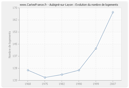 Aubigné-sur-Layon : Evolution du nombre de logements