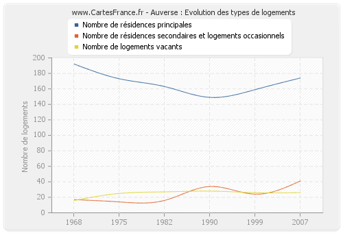 Auverse : Evolution des types de logements