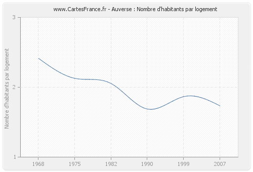 Auverse : Nombre d'habitants par logement