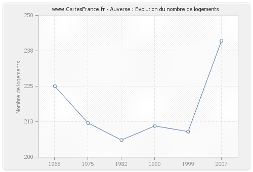 Auverse : Evolution du nombre de logements