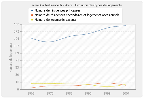 Aviré : Evolution des types de logements