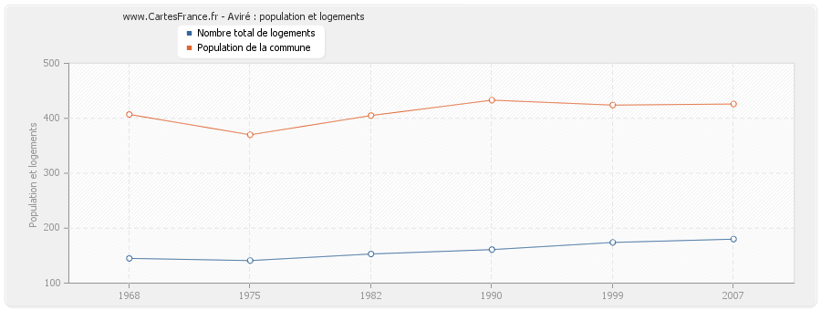 Aviré : population et logements