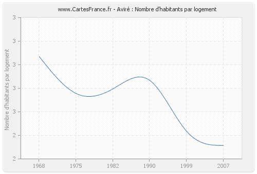 Aviré : Nombre d'habitants par logement