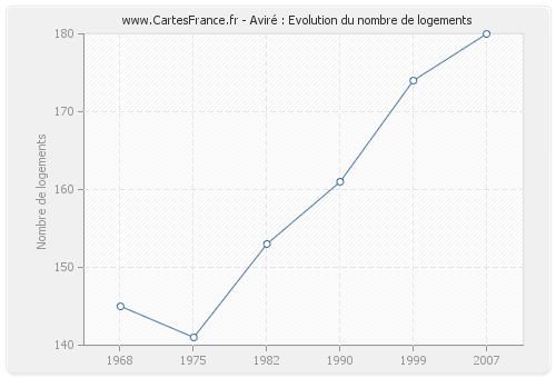 Aviré : Evolution du nombre de logements