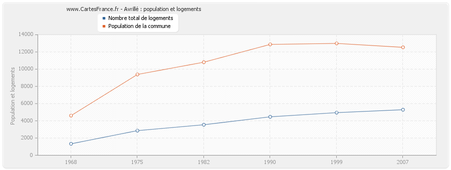 Avrillé : population et logements