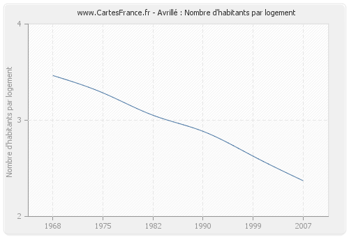 Avrillé : Nombre d'habitants par logement