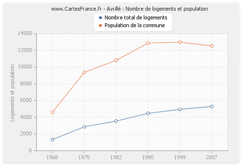 Avrillé : Nombre de logements et population