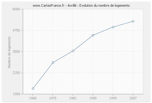 Avrillé : Evolution du nombre de logements