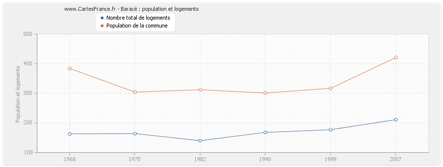 Baracé : population et logements