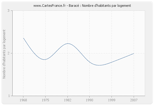 Baracé : Nombre d'habitants par logement