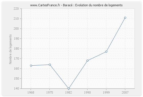 Baracé : Evolution du nombre de logements