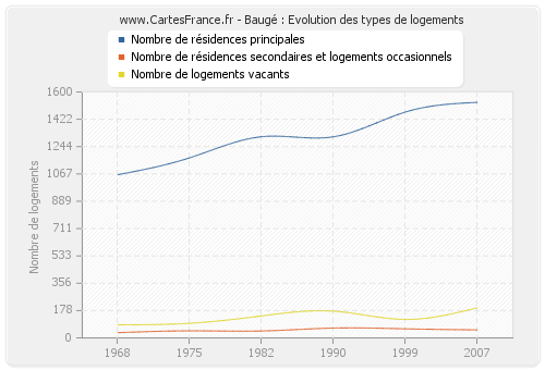 Baugé : Evolution des types de logements