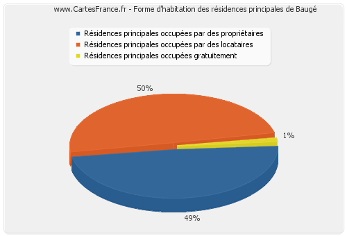 Forme d'habitation des résidences principales de Baugé