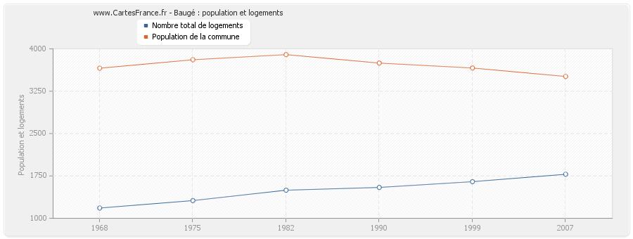 Baugé : population et logements