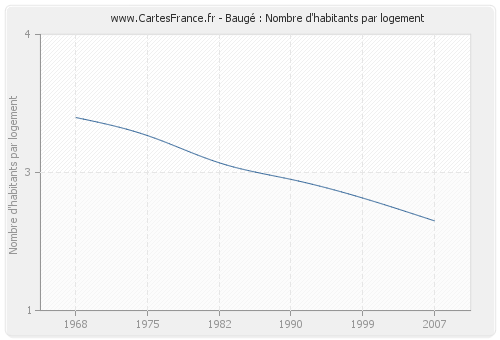 Baugé : Nombre d'habitants par logement