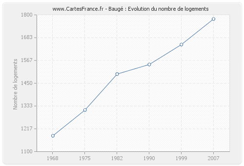 Baugé : Evolution du nombre de logements