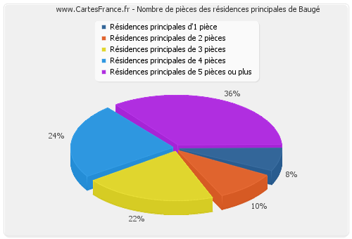 Nombre de pièces des résidences principales de Baugé