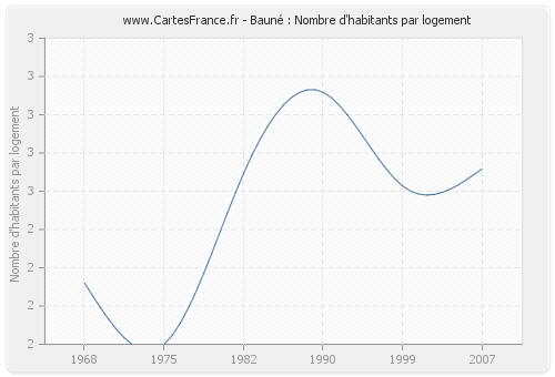 Bauné : Nombre d'habitants par logement