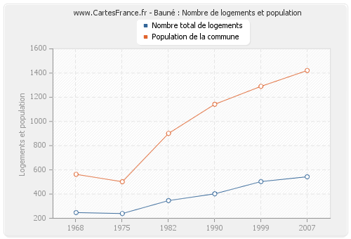 Bauné : Nombre de logements et population