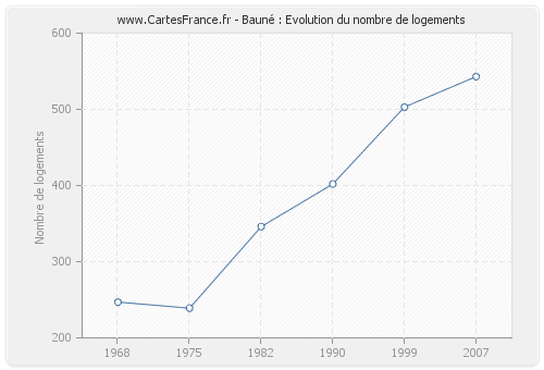 Bauné : Evolution du nombre de logements