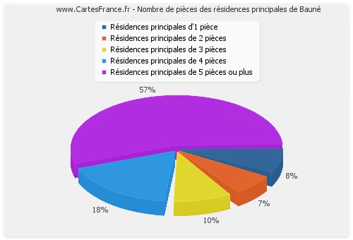 Nombre de pièces des résidences principales de Bauné