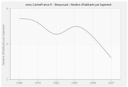 Beaucouzé : Nombre d'habitants par logement