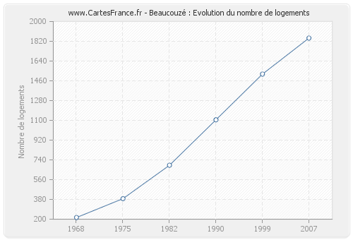 Beaucouzé : Evolution du nombre de logements