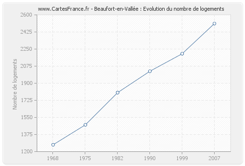 Beaufort-en-Vallée : Evolution du nombre de logements