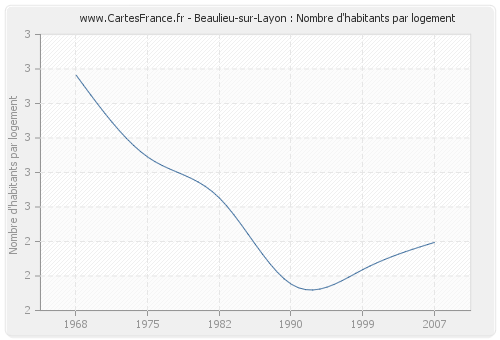Beaulieu-sur-Layon : Nombre d'habitants par logement