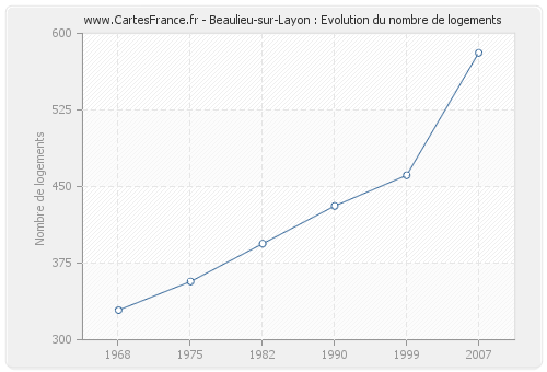 Beaulieu-sur-Layon : Evolution du nombre de logements