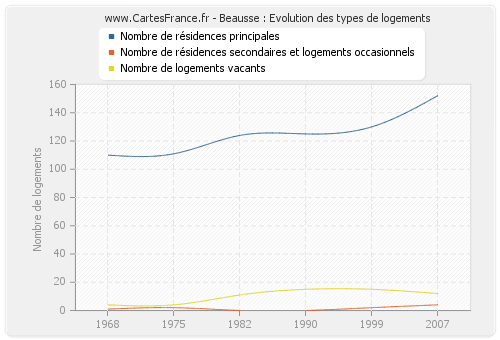 Beausse : Evolution des types de logements