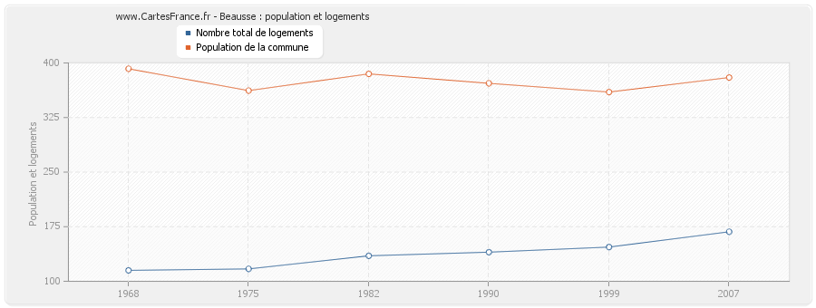 Beausse : population et logements