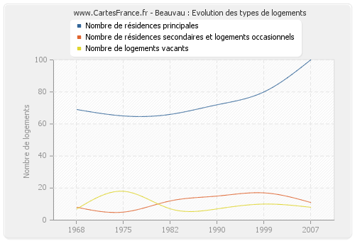 Beauvau : Evolution des types de logements