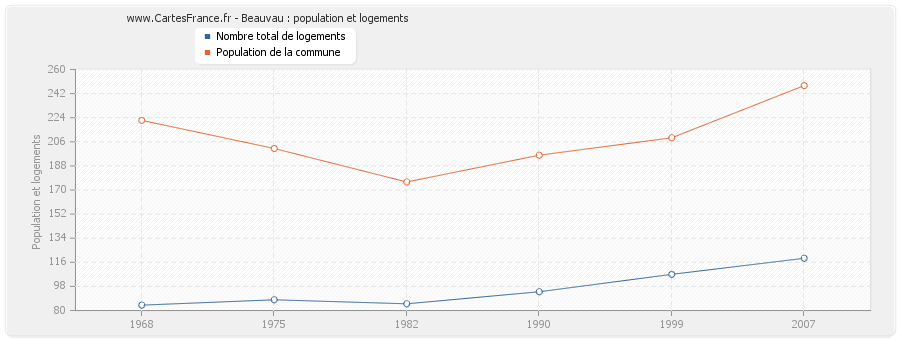 Beauvau : population et logements