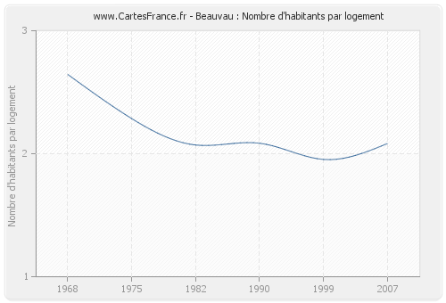 Beauvau : Nombre d'habitants par logement