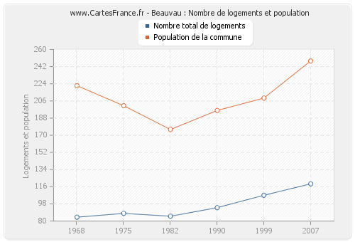 Beauvau : Nombre de logements et population