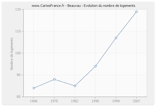 Beauvau : Evolution du nombre de logements