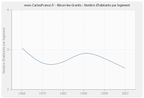 Bécon-les-Granits : Nombre d'habitants par logement