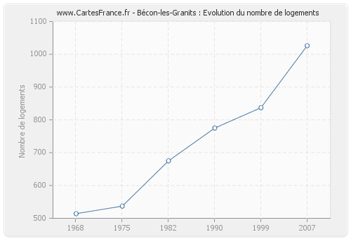 Bécon-les-Granits : Evolution du nombre de logements