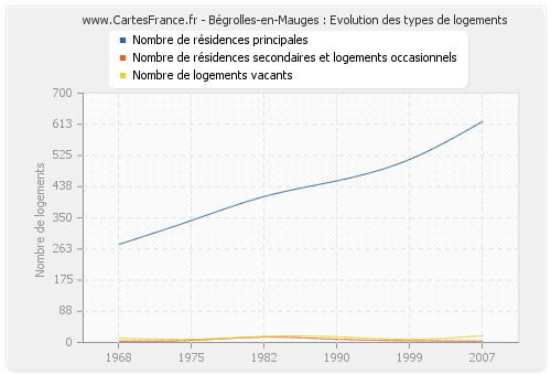 Bégrolles-en-Mauges : Evolution des types de logements