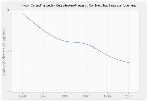 Bégrolles-en-Mauges : Nombre d'habitants par logement