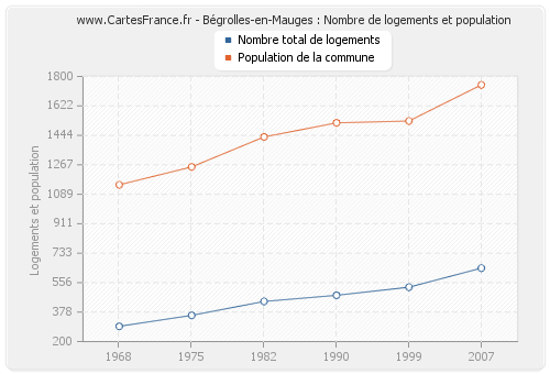 Bégrolles-en-Mauges : Nombre de logements et population