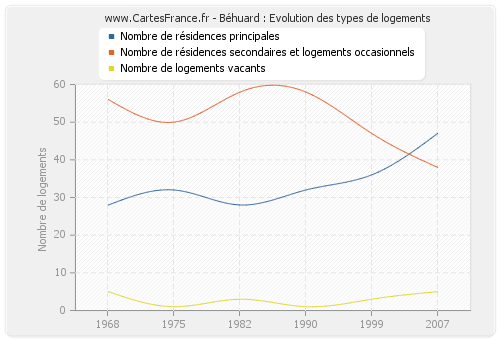 Béhuard : Evolution des types de logements