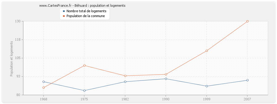 Béhuard : population et logements
