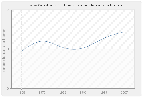 Béhuard : Nombre d'habitants par logement