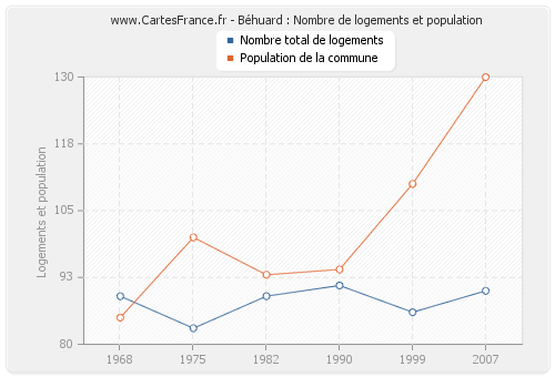 Béhuard : Nombre de logements et population