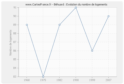 Béhuard : Evolution du nombre de logements