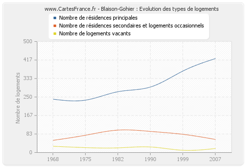 Blaison-Gohier : Evolution des types de logements