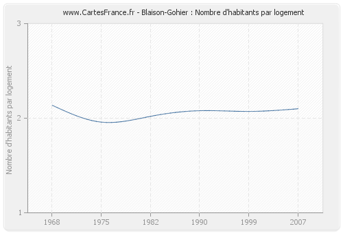 Blaison-Gohier : Nombre d'habitants par logement